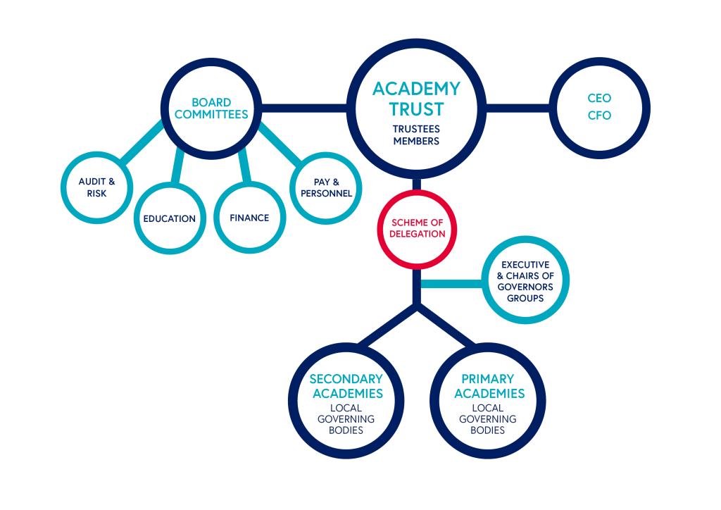 Scheme_of_Delegation_Structure