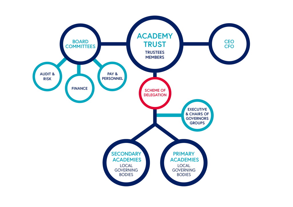 Scheme_of_Delegation_Structure